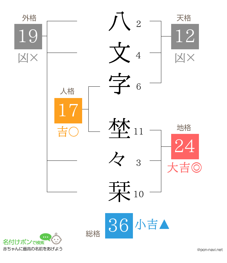 八文字 埜々栞さんの姓名判断結果