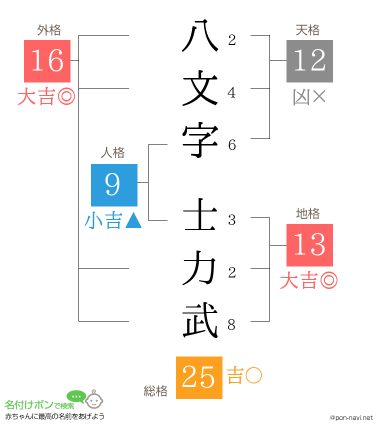 八文字 士力武さんの姓名判断結果