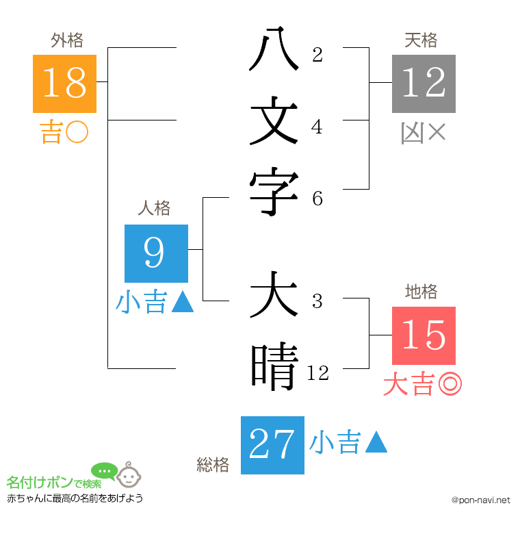 八文字 大晴さんの姓名判断結果