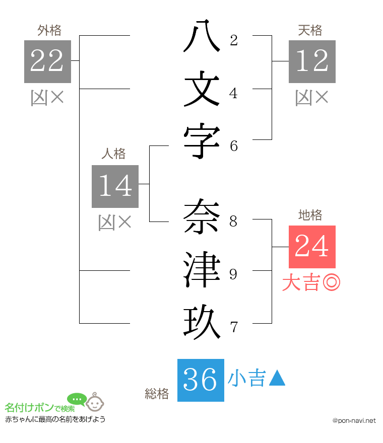 八文字 奈津玖さんの姓名判断結果