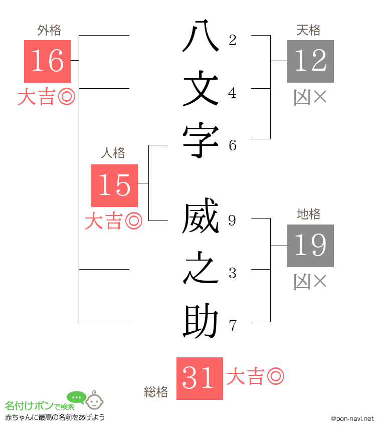 八文字 威之助さんの姓名判断結果