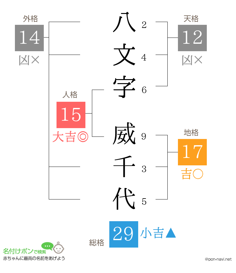 八文字 威千代さんの姓名判断結果