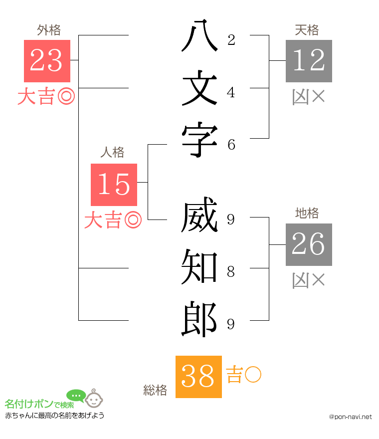 八文字 威知郎さんの姓名判断結果