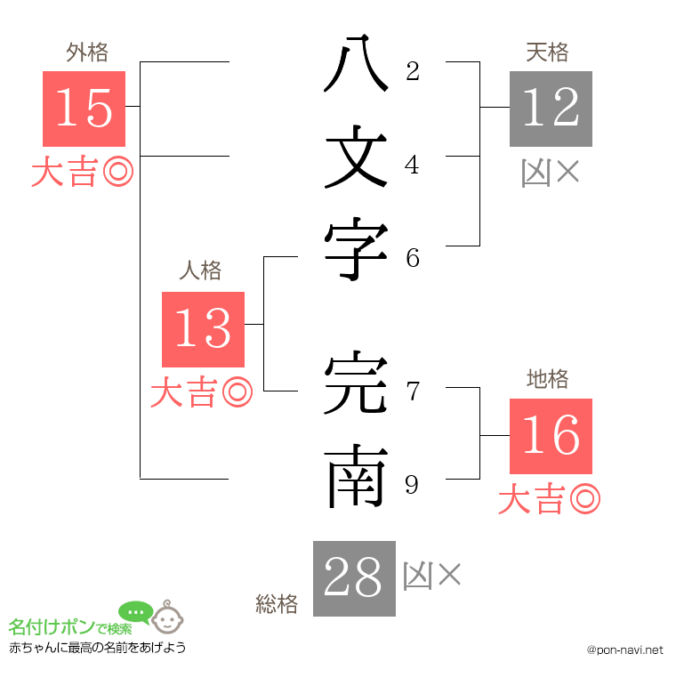 八文字 完南さんの姓名判断結果