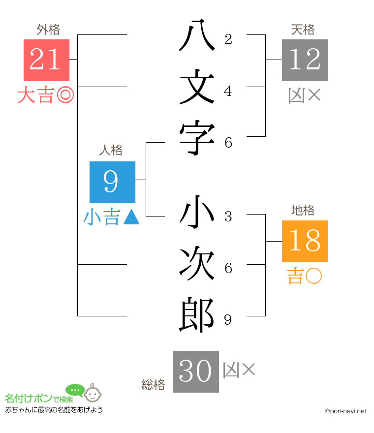 八文字 小次郎さんの姓名判断結果
