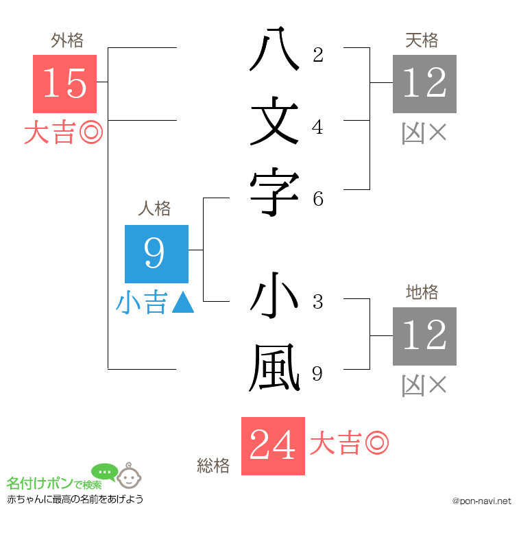 八文字 小風さんの姓名判断結果