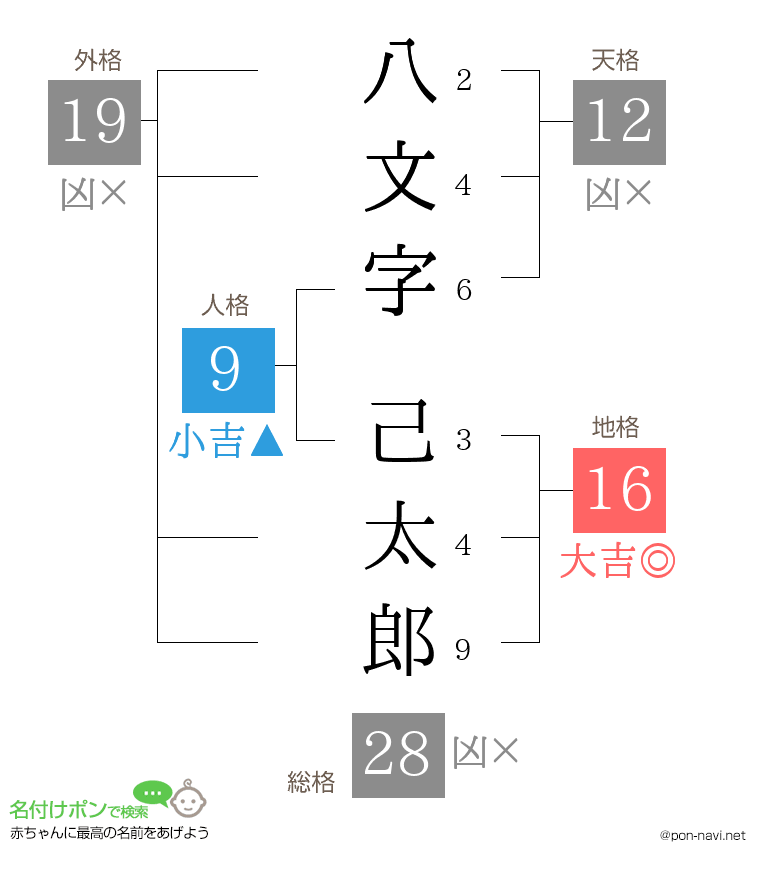 八文字 己太郎さんの姓名判断結果