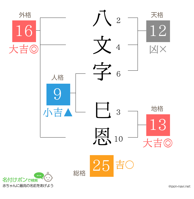 八文字 巳恩さんの姓名判断結果