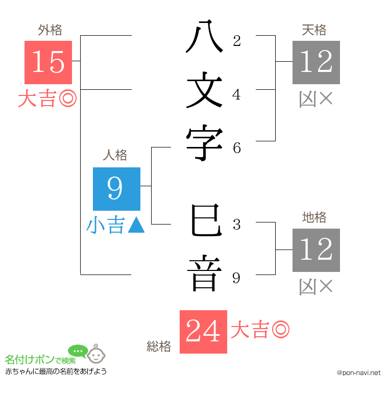 八文字 巳音さんの姓名判断結果