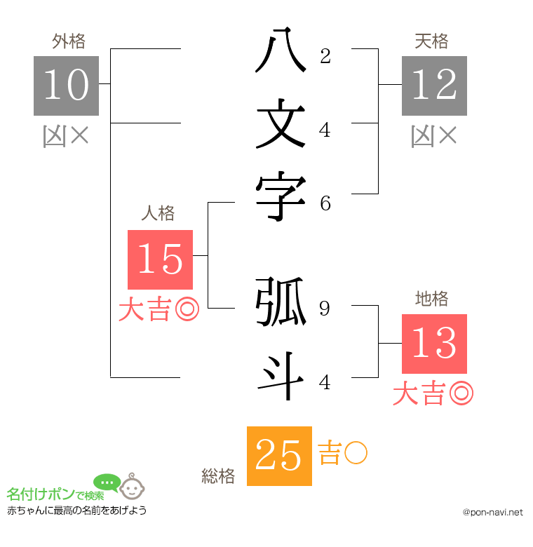 八文字 弧斗さんの姓名判断結果