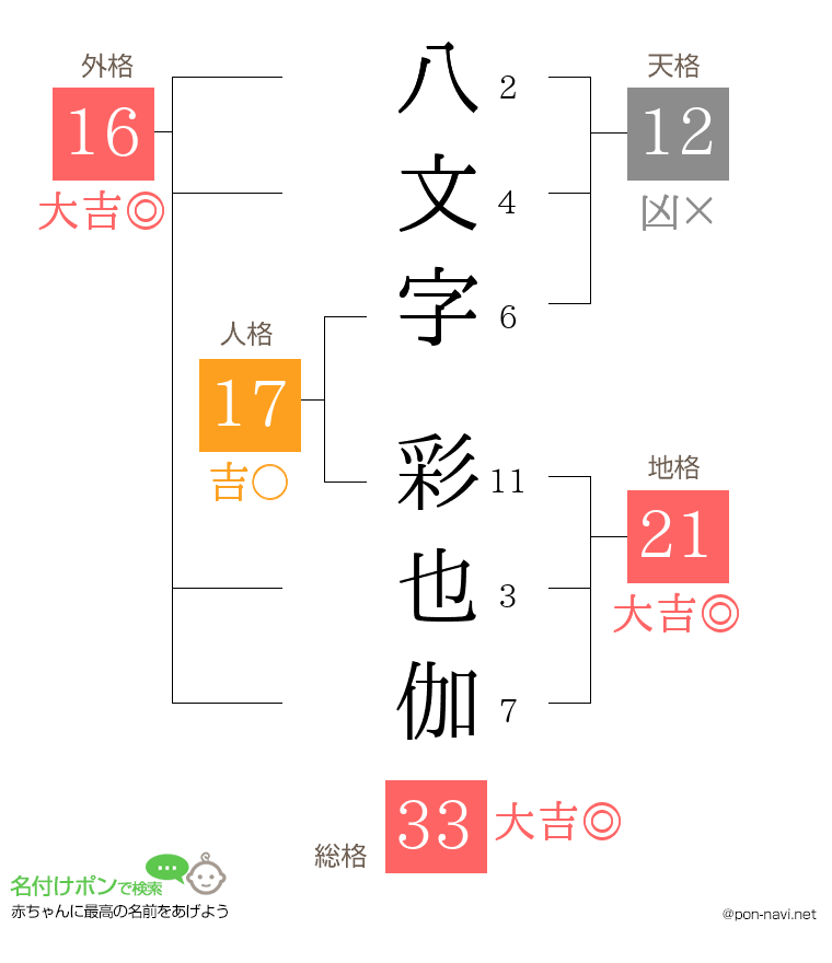 八文字 彩也伽さんの姓名判断結果