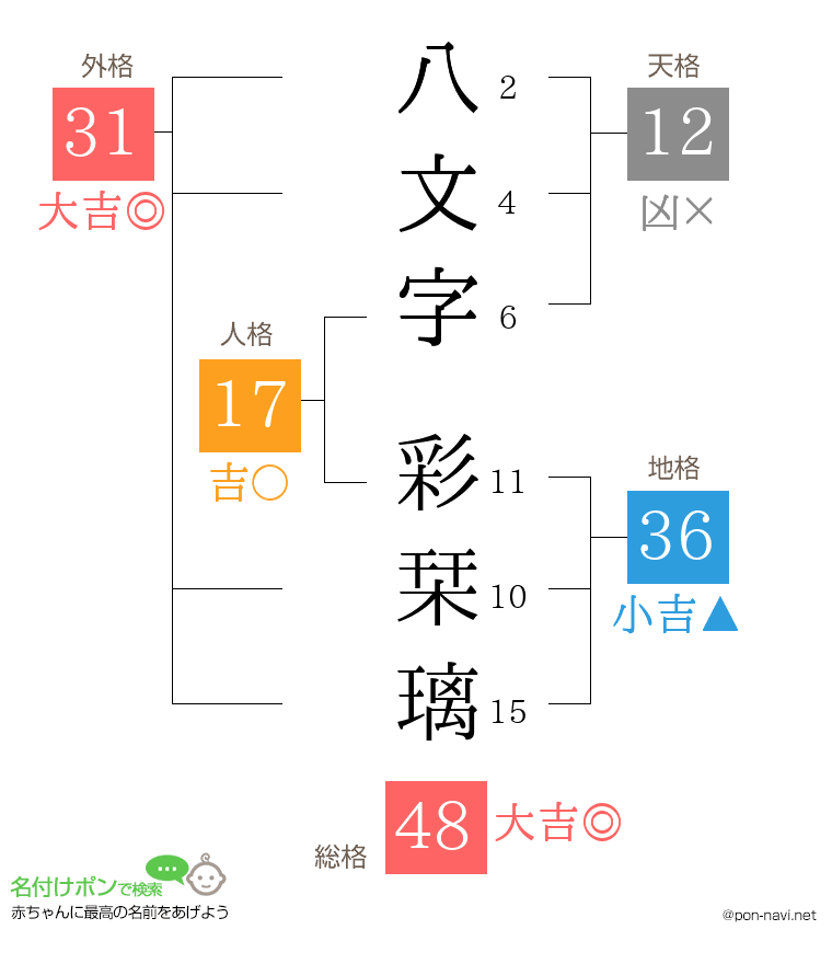 八文字 彩栞璃さんの姓名判断結果