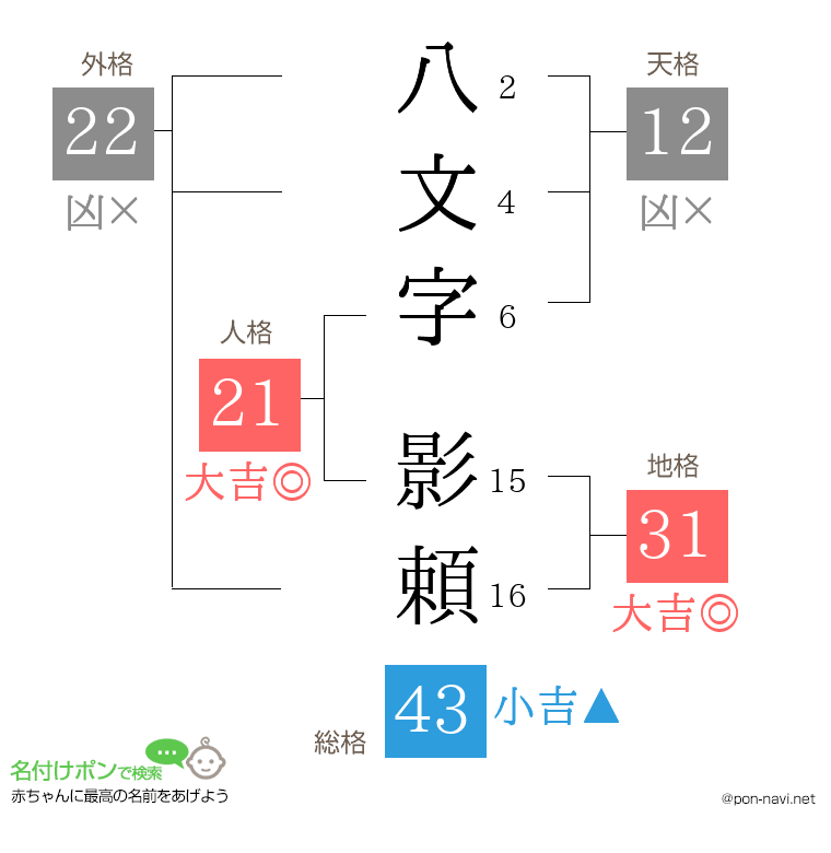 八文字 影頼さんの姓名判断結果