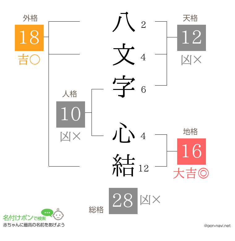 八文字 心結さんの姓名判断結果