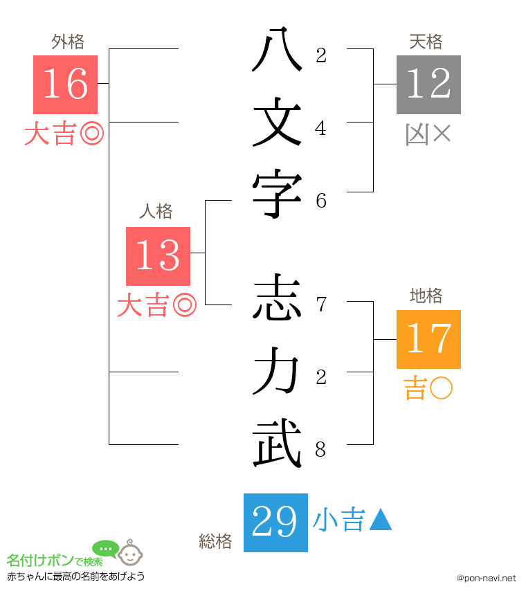 八文字 志力武さんの姓名判断結果