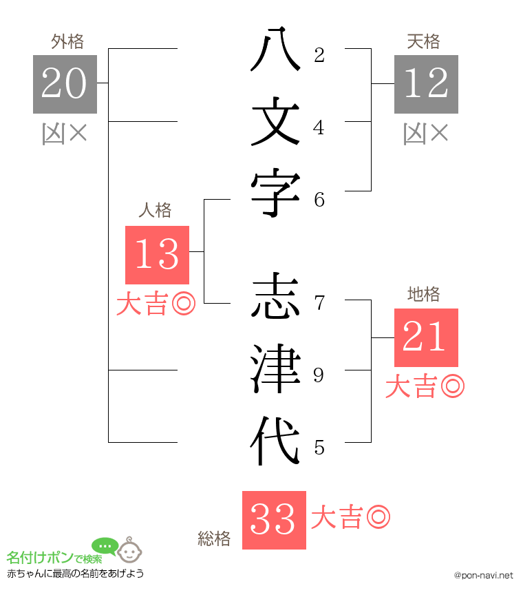 八文字 志津代さんの姓名判断結果