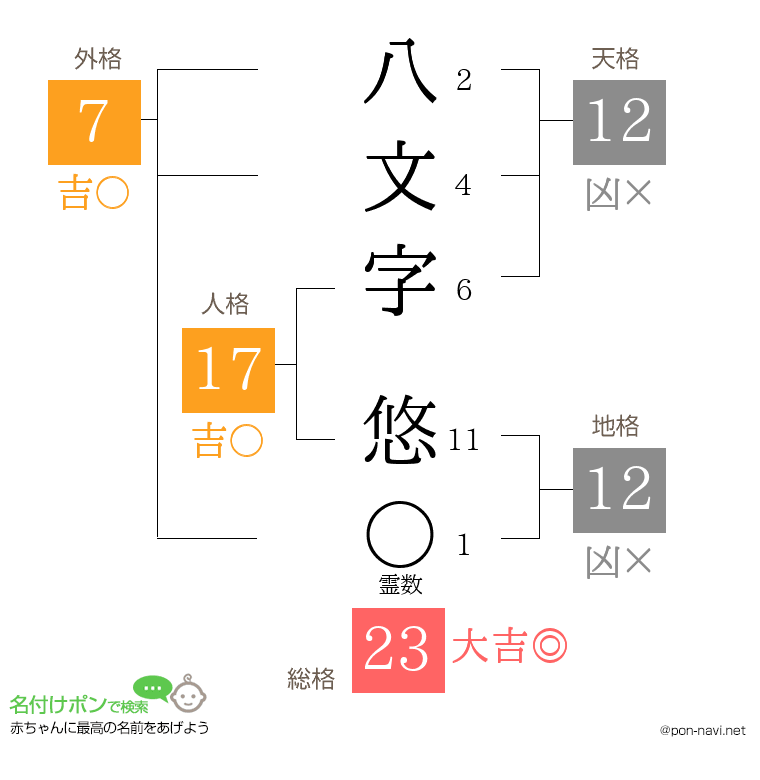 八文字 悠さんの姓名判断結果