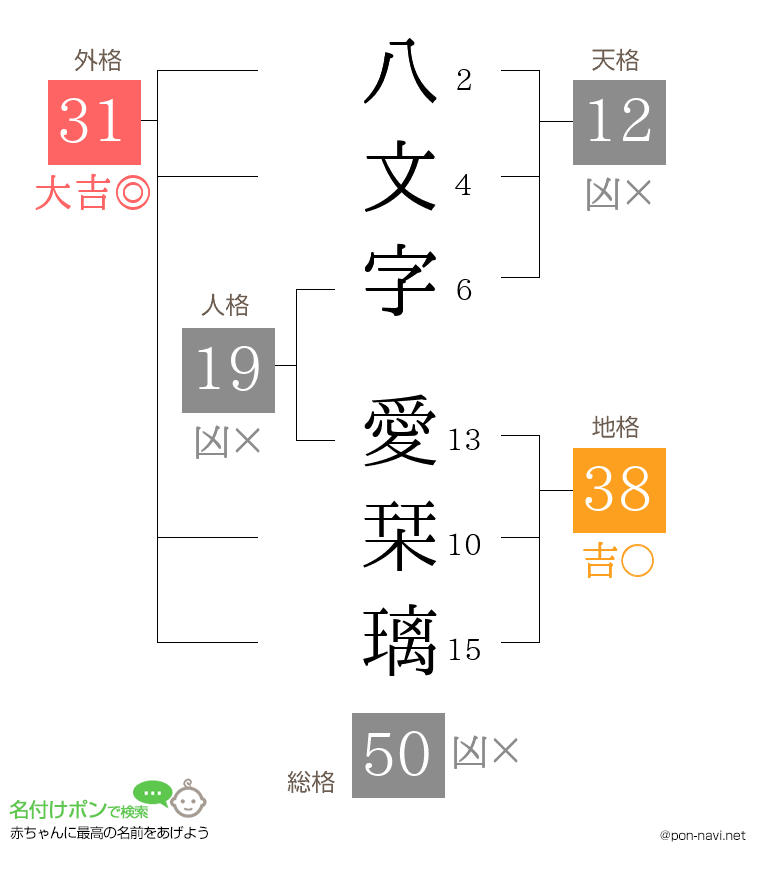 八文字 愛栞璃さんの姓名判断結果