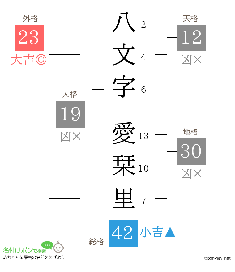 八文字 愛栞里さんの姓名判断結果
