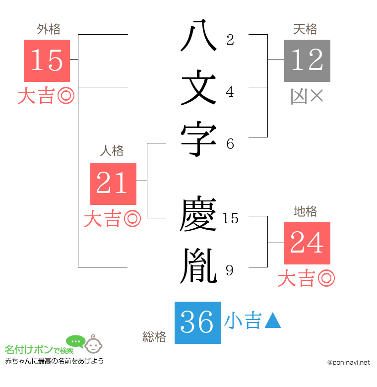 八文字 慶胤さんの姓名判断結果