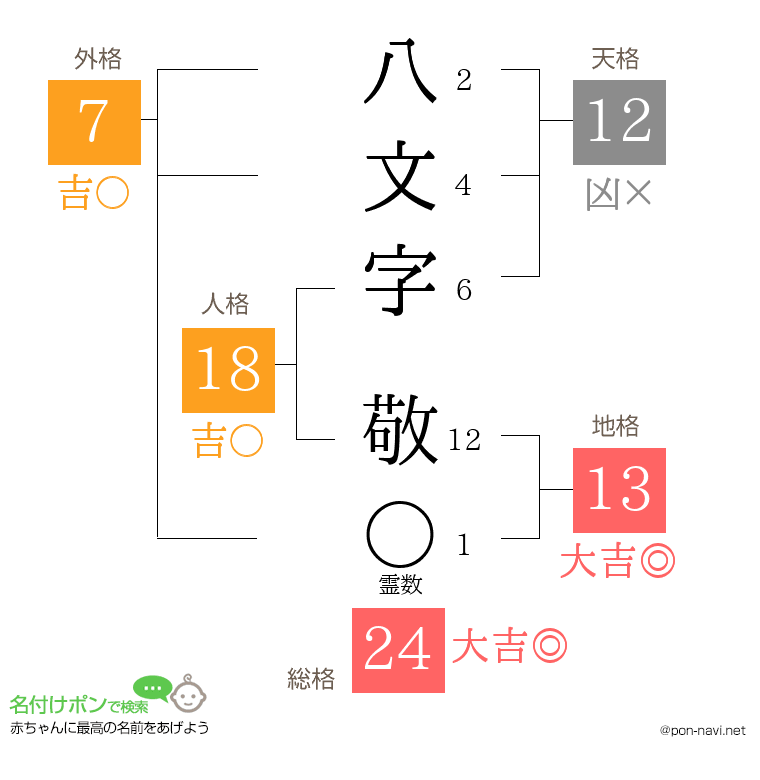 八文字 敬さんの姓名判断結果
