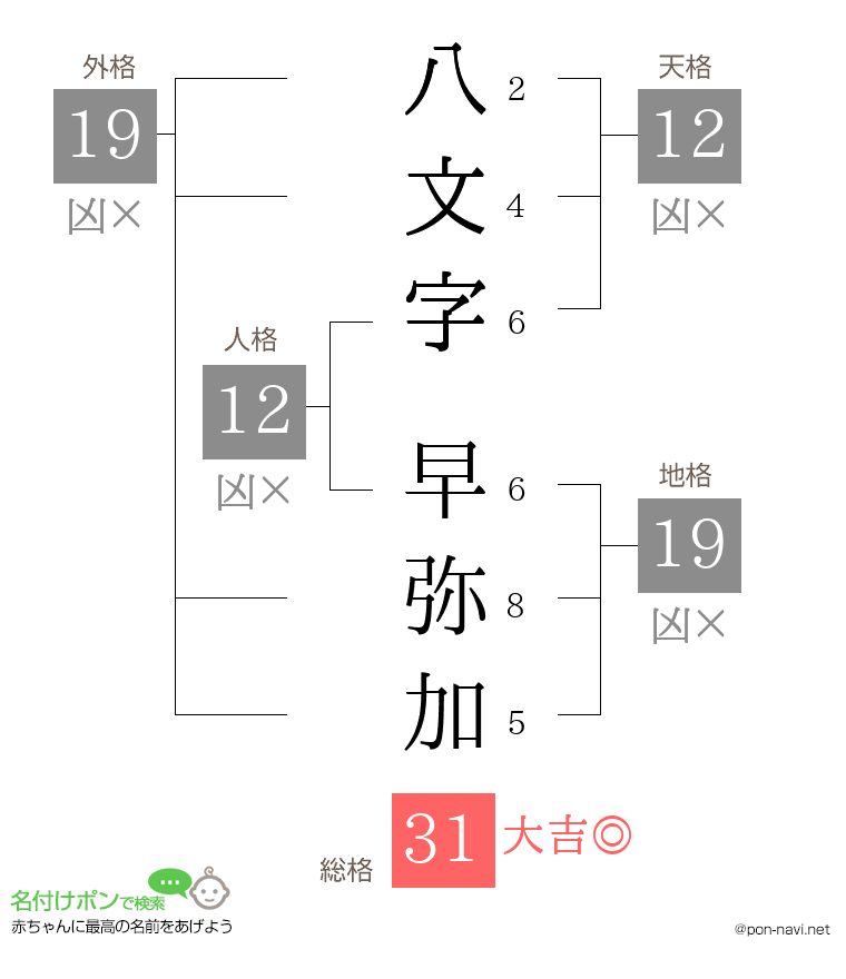 八文字 早弥加さんの姓名判断結果