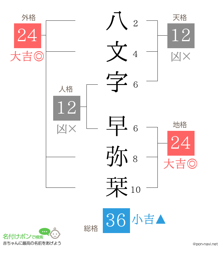 八文字 早弥栞さんの姓名判断結果