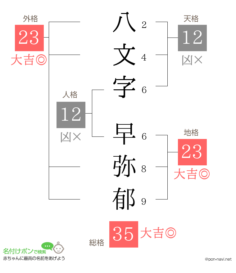 八文字 早弥郁さんの姓名判断結果