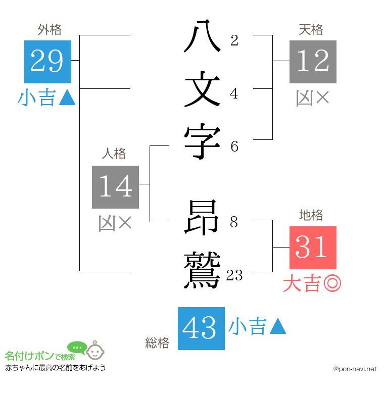 八文字 昂鷲さんの姓名判断結果
