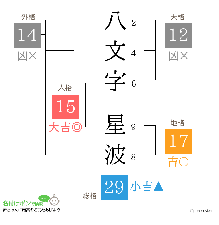 八文字 星波さんの姓名判断結果