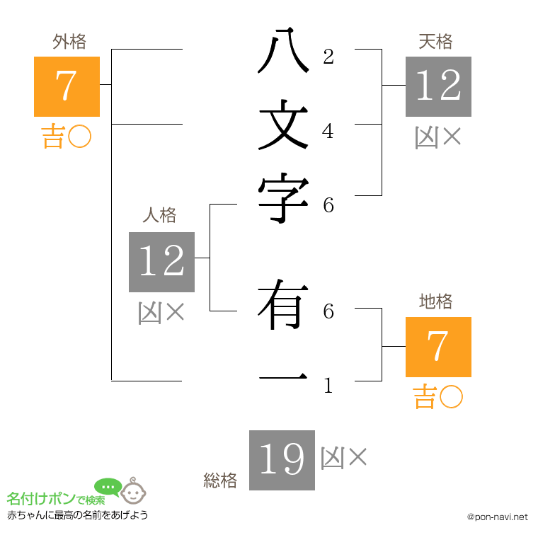 八文字 有一さんの姓名判断結果