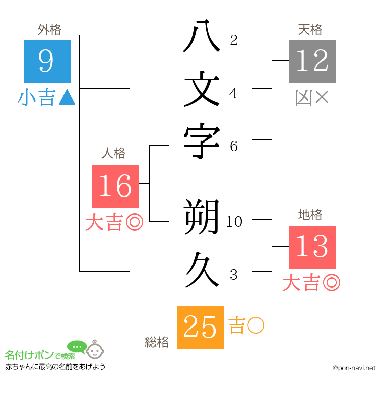 八文字 朔久さんの姓名判断結果