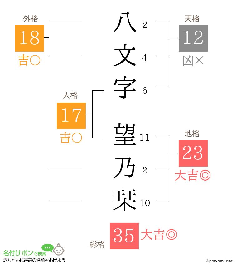 八文字 望乃栞さんの姓名判断結果