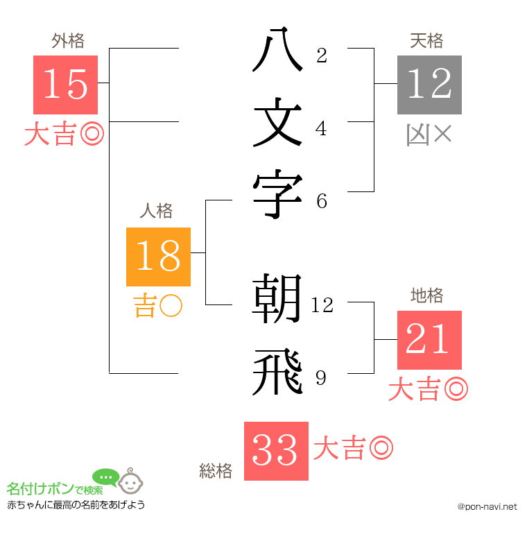 八文字 朝飛さんの姓名判断結果