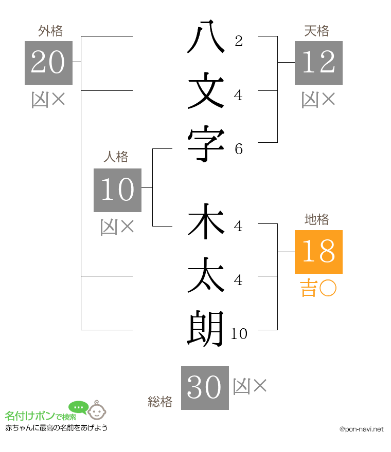 八文字 木太朗さんの姓名判断結果