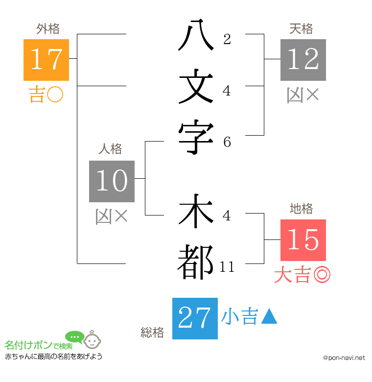 八文字 木都さんの姓名判断結果