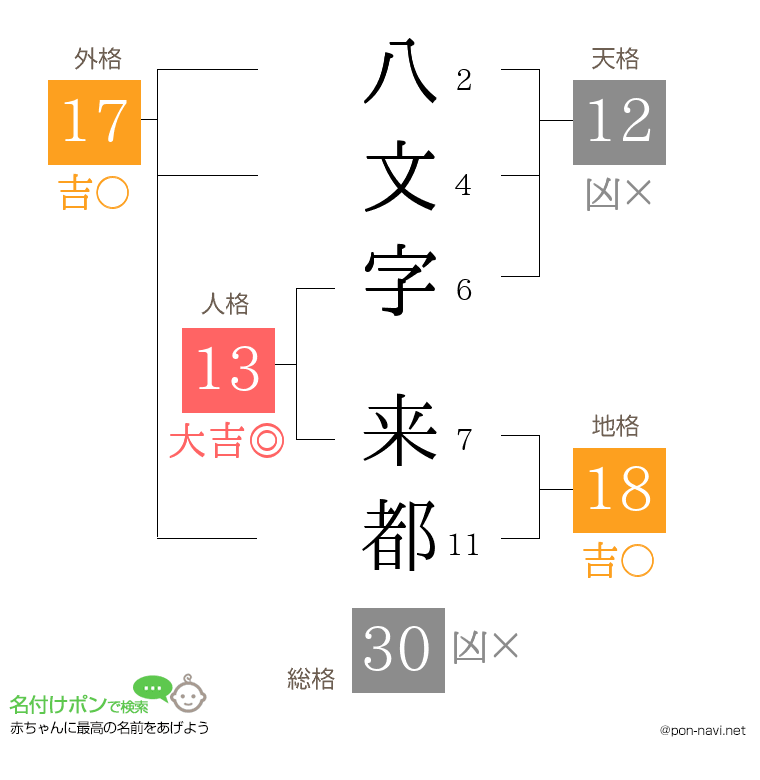八文字 来都さんの姓名判断結果