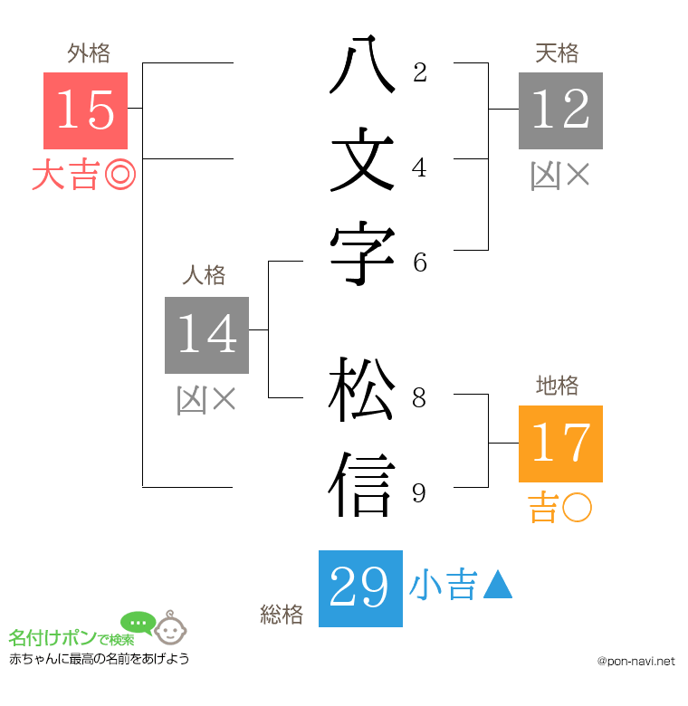 八文字 松信さんの姓名判断結果
