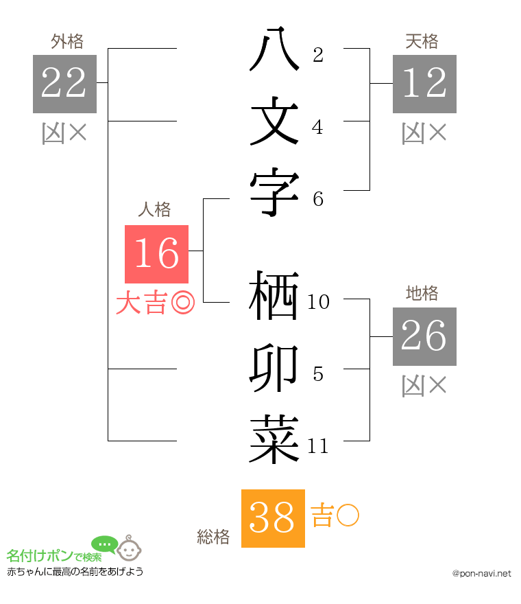八文字 栖卯菜さんの姓名判断結果
