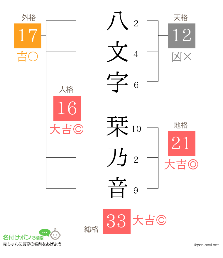 八文字 栞乃音さんの姓名判断結果