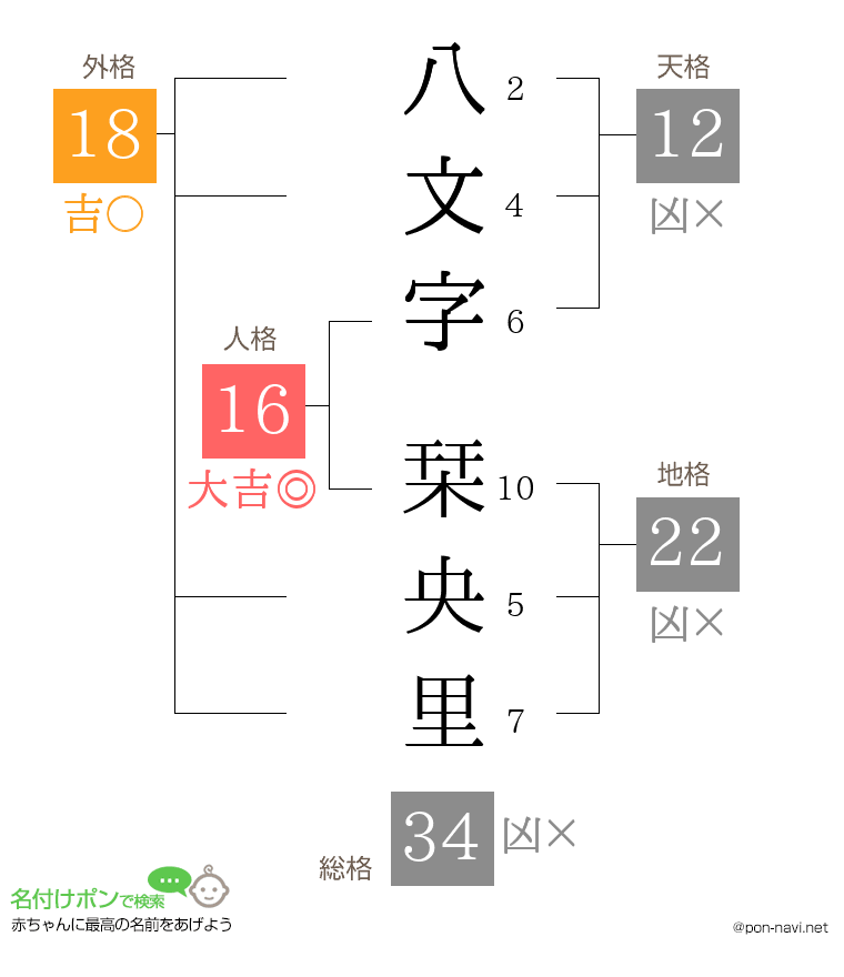 八文字 栞央里さんの姓名判断結果