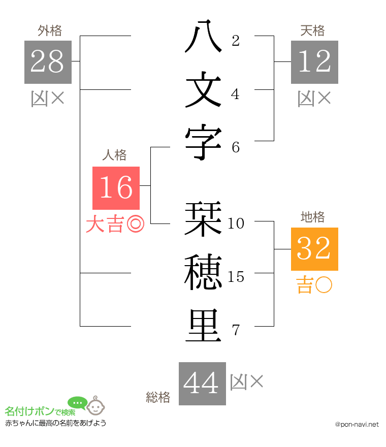 八文字 栞穂里さんの姓名判断結果