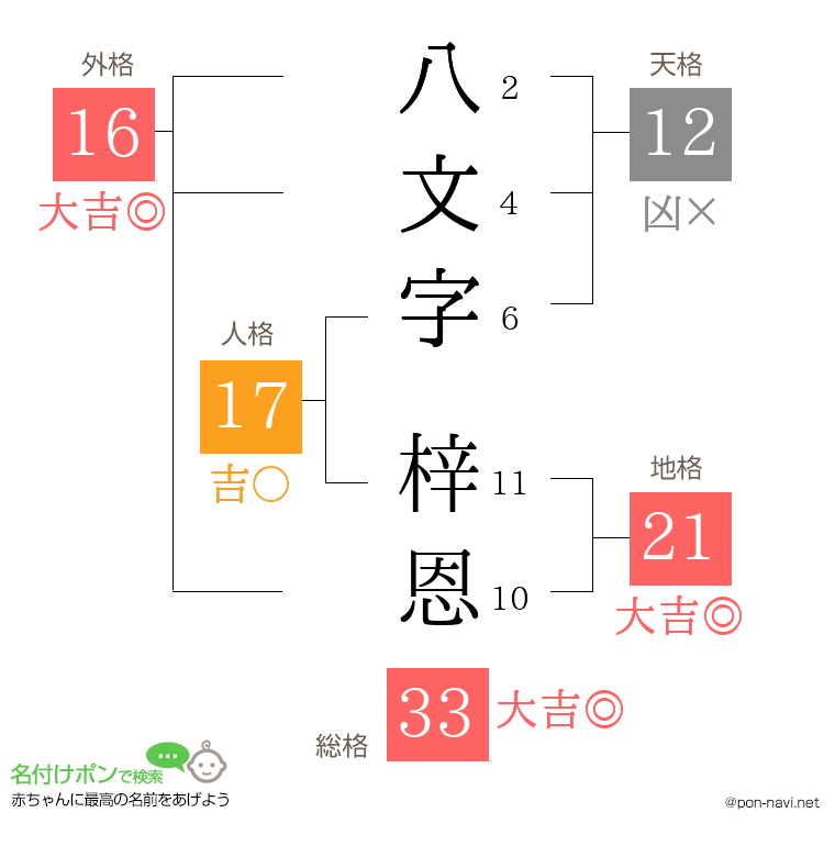 八文字 梓恩さんの姓名判断結果