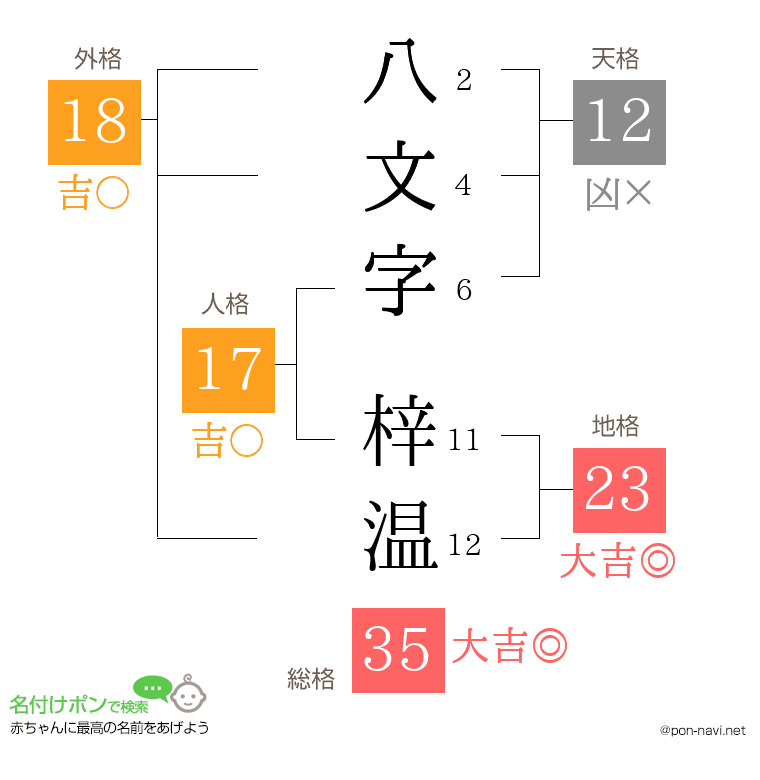 八文字 梓温さんの姓名判断結果