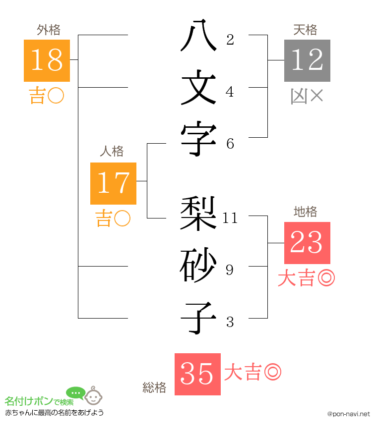 八文字 梨砂子さんの姓名判断結果