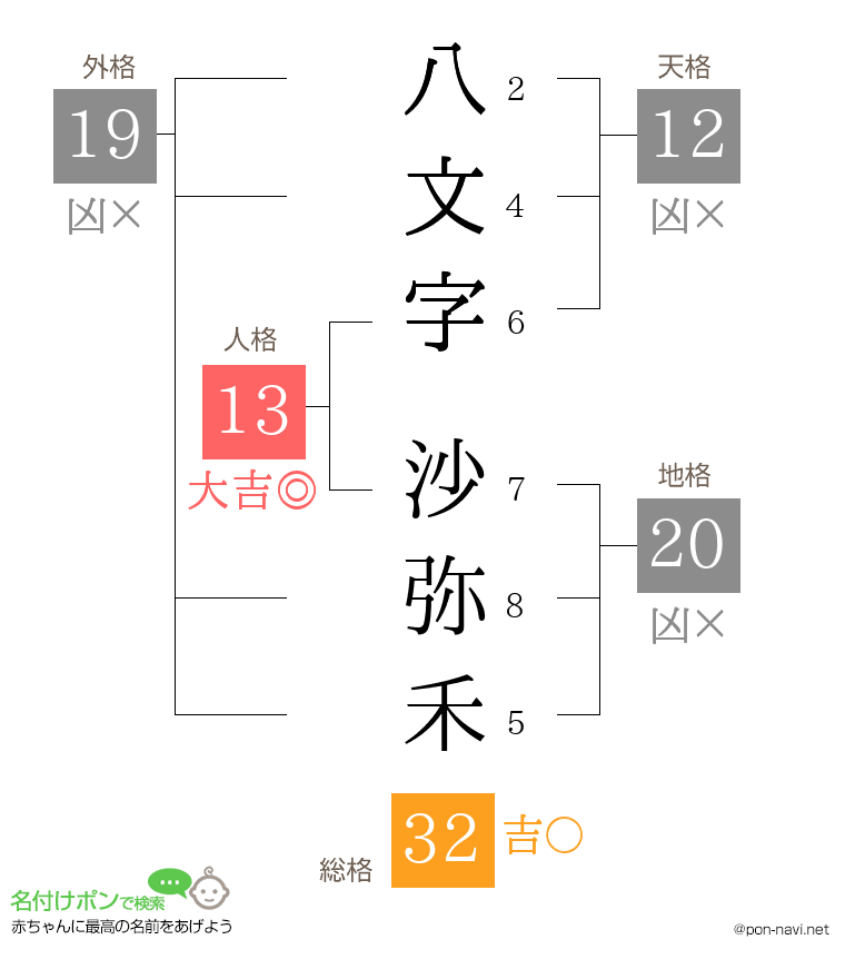 八文字 沙弥禾さんの姓名判断結果