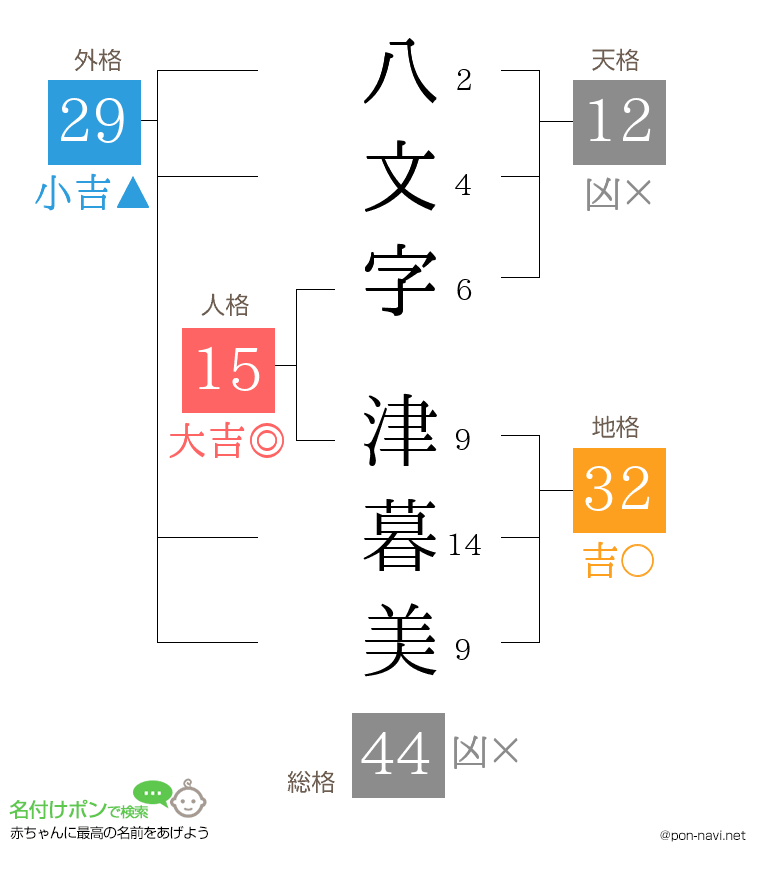 八文字 津暮美さんの姓名判断結果