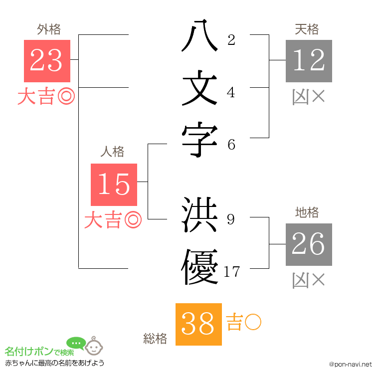 八文字 洪優さんの姓名判断結果