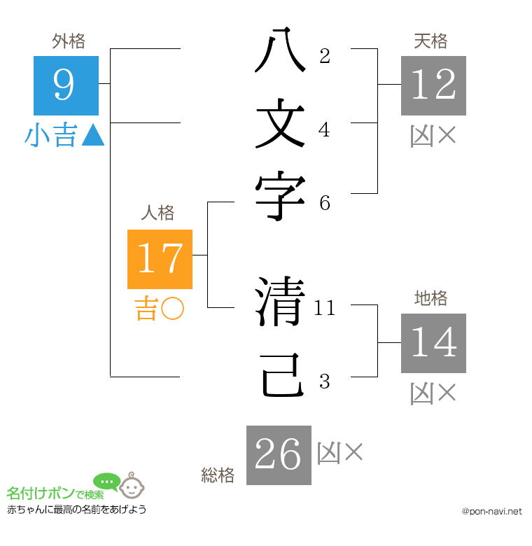 八文字 清己さんの姓名判断結果
