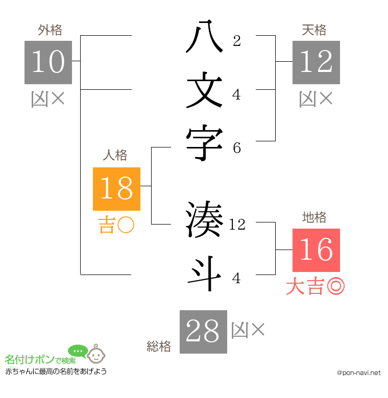 八文字 湊斗さんの姓名判断結果